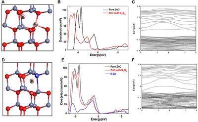 Properties and Configurations of B-N Co-Doped ZnO Nanorods Fabricated on ITO/PET Substrate